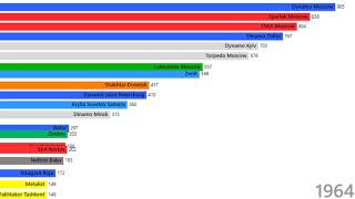 Top Flight Ussr And Russian Football Table Points
