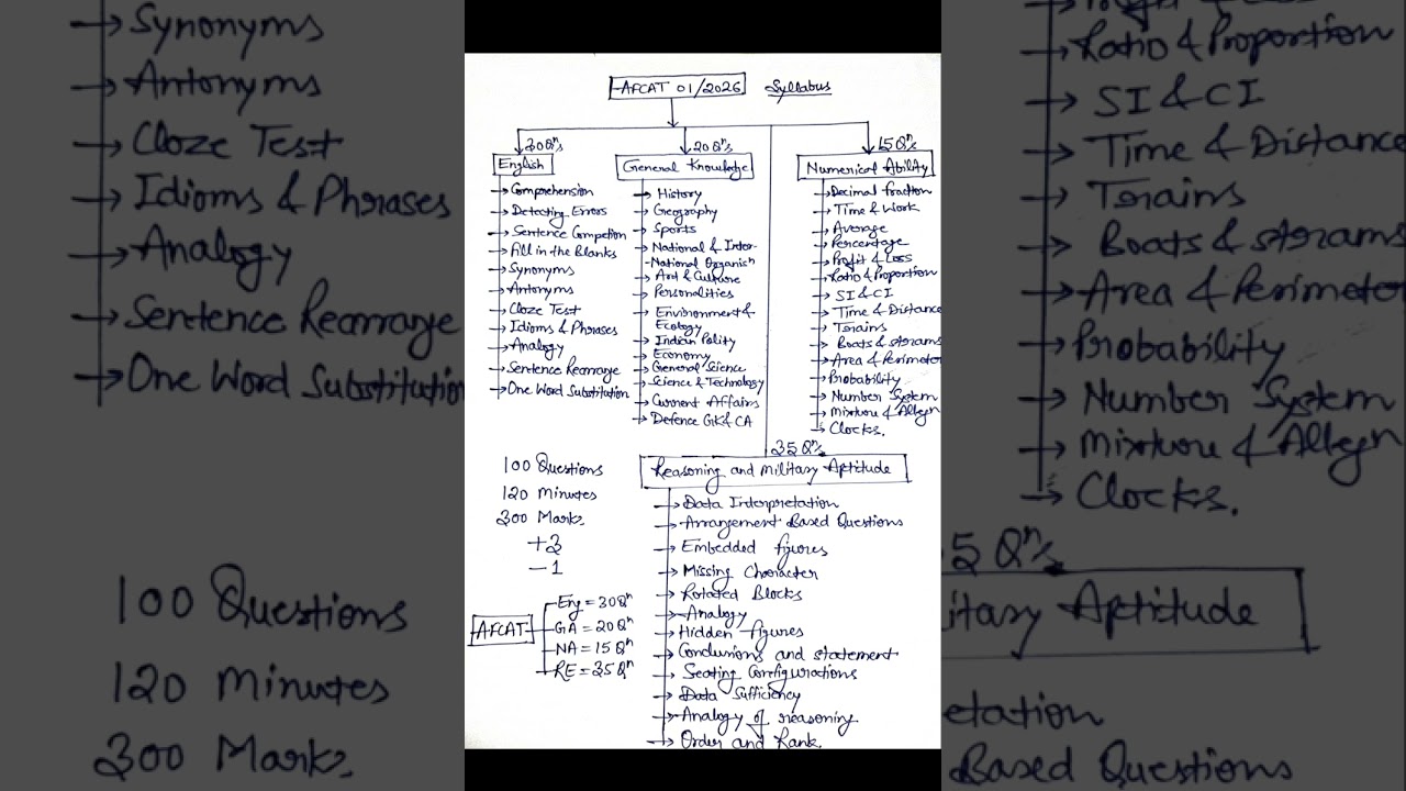 AFCAT Syllabus 2025:Smart Study Plan के साथ Topicwise Discussion 