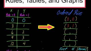 Famous EM4 Lesson 7.10 & 7.11 Patterns, Rules, Tables, and Graphs Profile