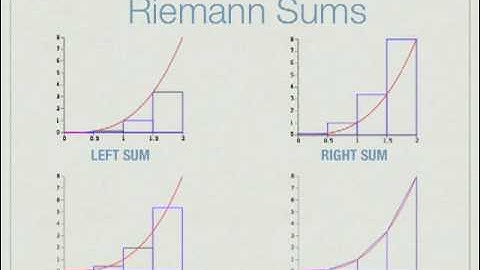 Definite Integrals: Riemann Sums and Geometric Integration