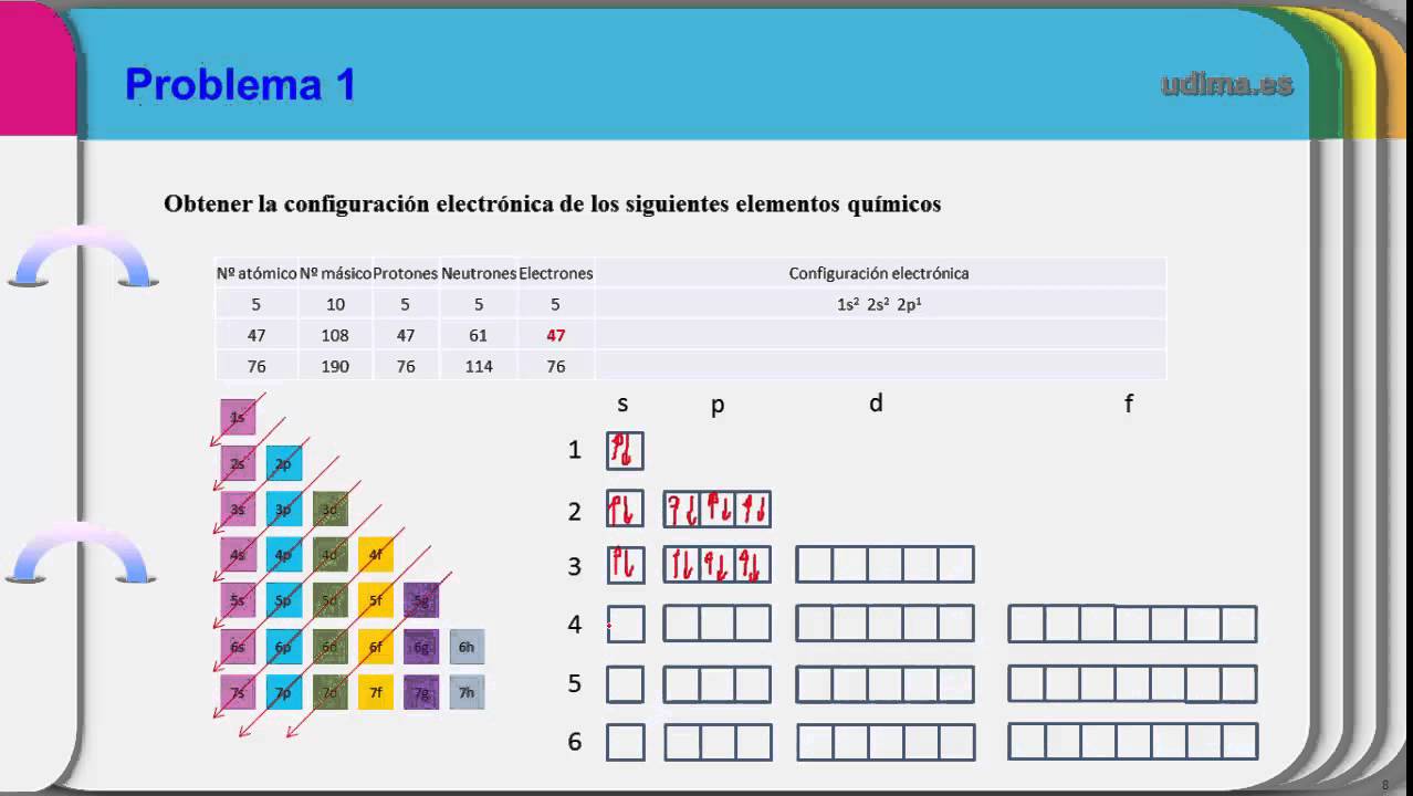 Configuracion electronica ejemplos