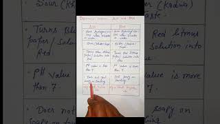Differences between acids and bases class 10 #scienceshorts #biophysicszone #ocean
