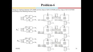 8086: Problems & Solutions on Memory Interface  Address De-coding. RAM and ROM  Address Map.