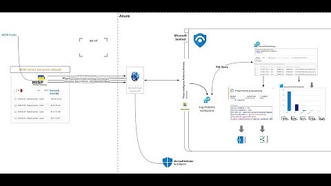 Using Microsoft Graph Security Api to bring IOC from threat intelligence platform into Sentinel