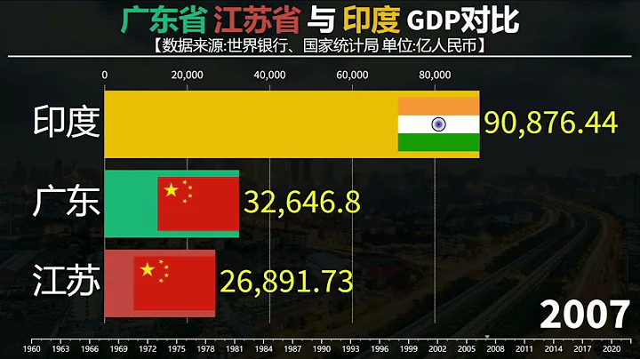 印度经济实力强吗？印度和广东江苏GDP对比，差距如何？ - 天天要闻