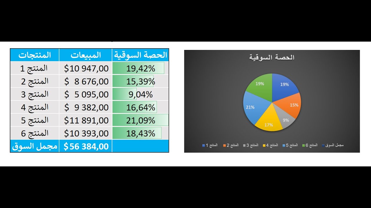 كانت الاعلى في نسبه لكلا اي المبيعات المنتجين هي شهر حل سؤال