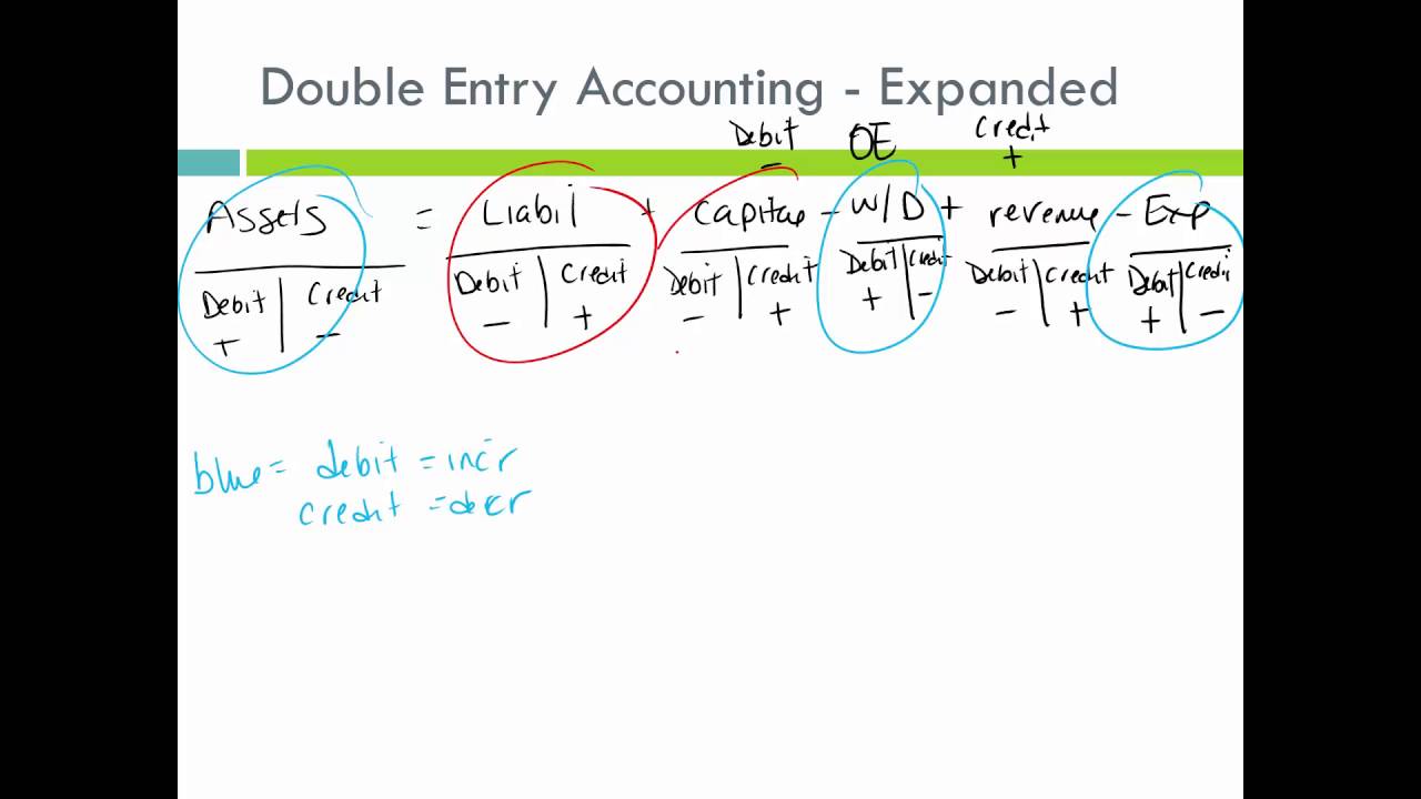 ACC 101 Ch 2 Part 1 Intro To Debits And Credits YouTube ACC 101 Ch 2 Part 1 Intro To Debits And Credits YouTube