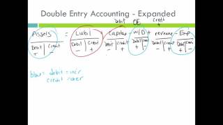 ACC 101 Ch 2 Part 1 - Intro to Debits and Credits