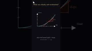 What ARE velocity & acceleration? The calculus answer in 60 seconds #shorts