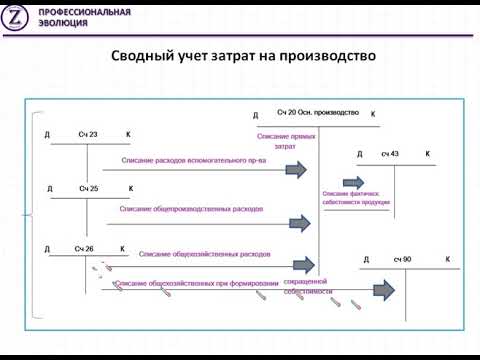 Учет затрат на