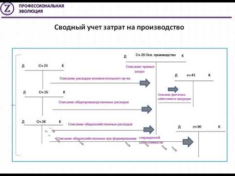 Учет затрат ооо