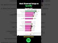 december 2025 daily most streamed spotify songs #shorts #spotify #ranking