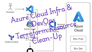 #Terraform | CI/CD Pipeline | Resource clean-up | Copilot | Cost Saving | S-19