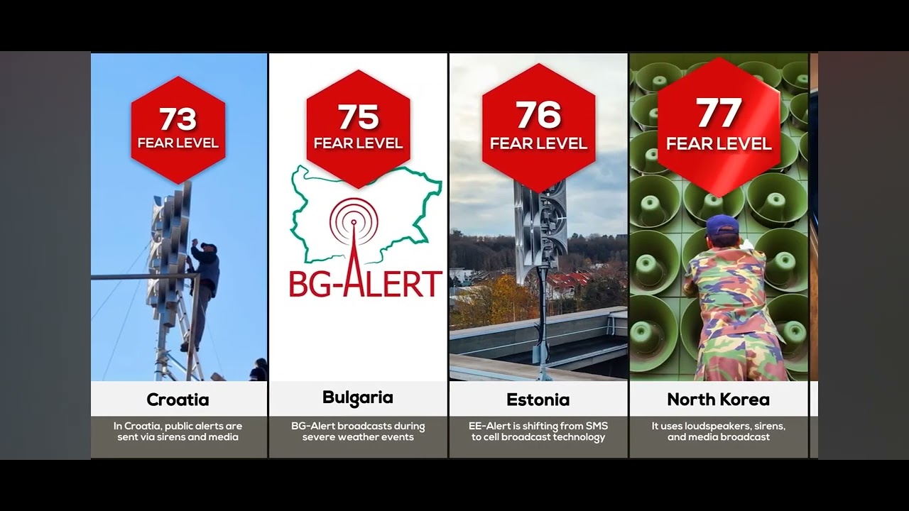 Reacting To every country's EAS alarm.