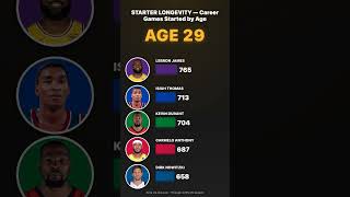 STARTER LONGEVITY — Career Games Started by Age
