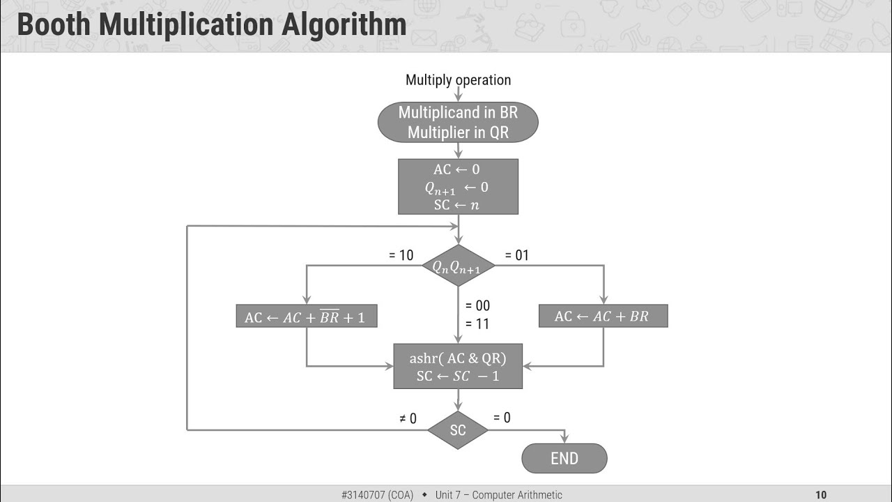 7.3 - Booth Multiplication Algorithm - COA - YouTube