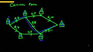 Critical Path and Float Time