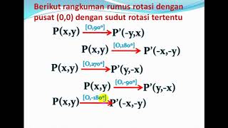 Video tutorial rotasi 0,0 -