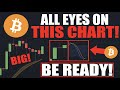 Bitcoin btc wake up  they are looking at the wrong charts