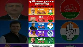 UP Vidhan Sabha 2027: 403-seat grand battle: BJP crosses 300 or PDA crosses 200? Latest survey