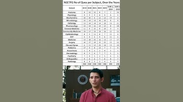 NEET PG Subject Weightage #neetpg2025 #neetpg #neetpgupdate