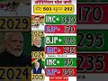 nda vs India kon banega Pradhan mantri 2029#sorts #breakingnews #bjp #loksabha