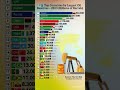 Top Countries With The LARGEST Oil Reserves In 2023 Top Countries With The LARGEST Oil Reserves In 2023