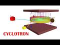 Cyclotron (Principle, Construction and Working)