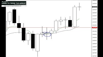 Develop a Forex Trading Plan   Using Confluence