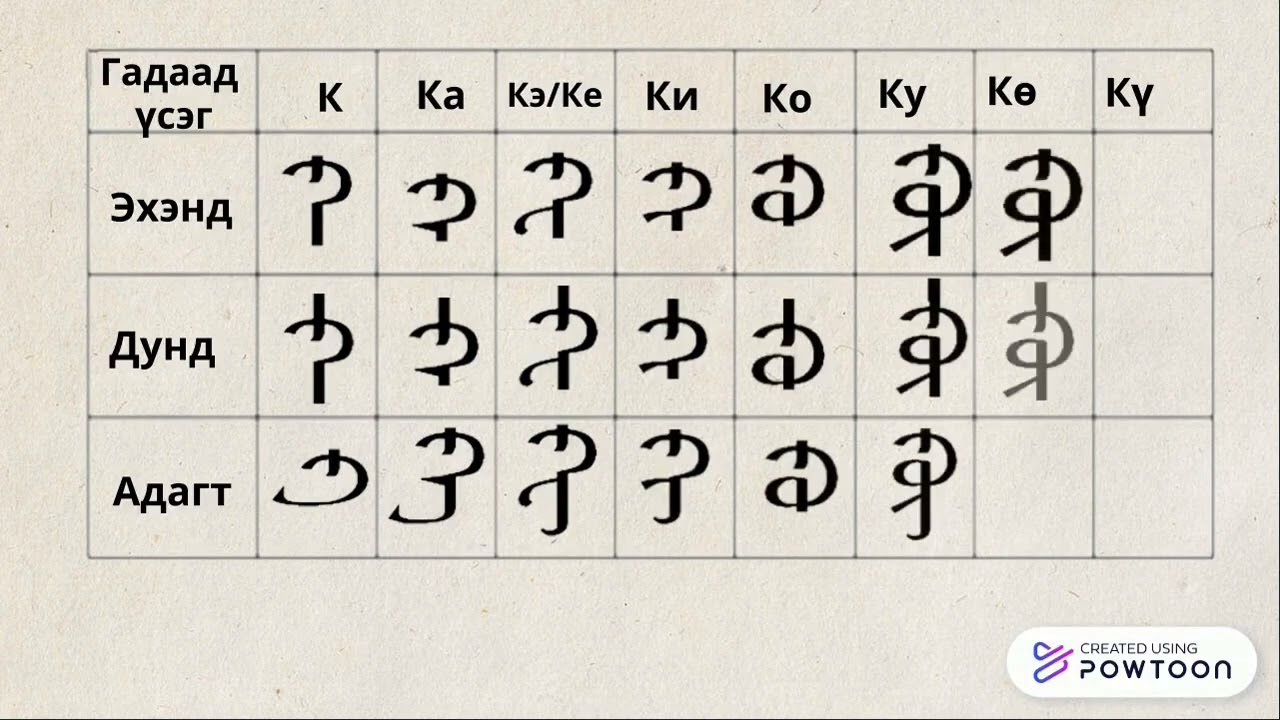 Үндэсний бичигт гадаад үсэг бичих