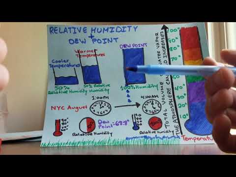 Relative humidity and dew point