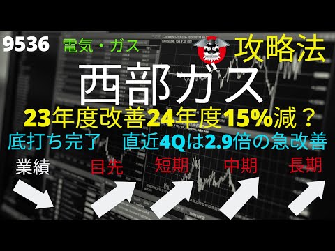 西部ガスHD　底打ち完了　時期をみて安値で仕込み