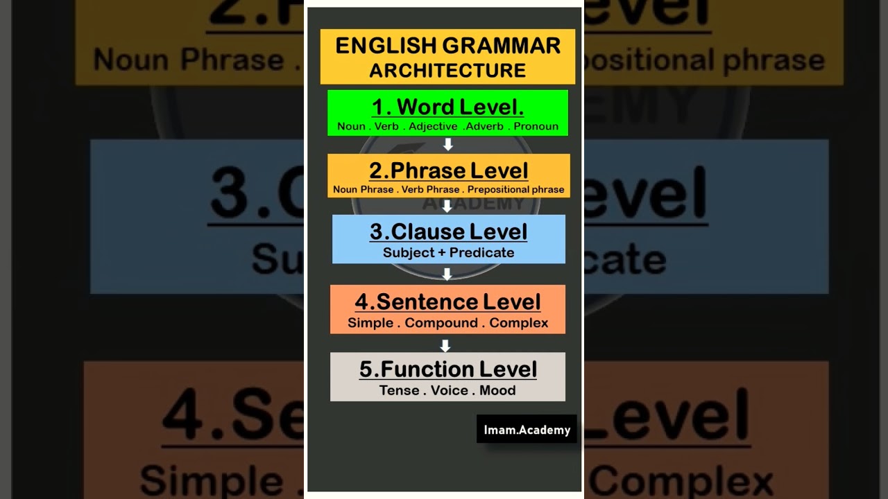 ✨English Grammar Architecture | 