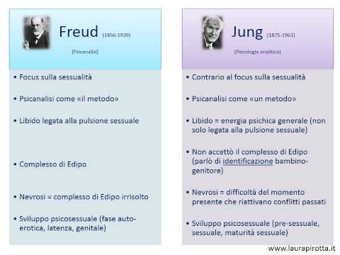 Video: Differenza Tra Freud E Jung