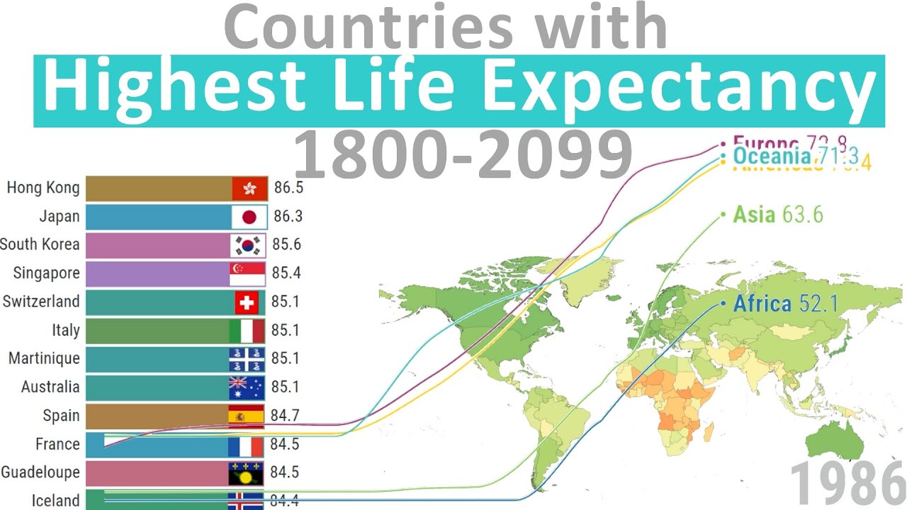 Countries with highest Life Expectancy (1800 2099) YouTube