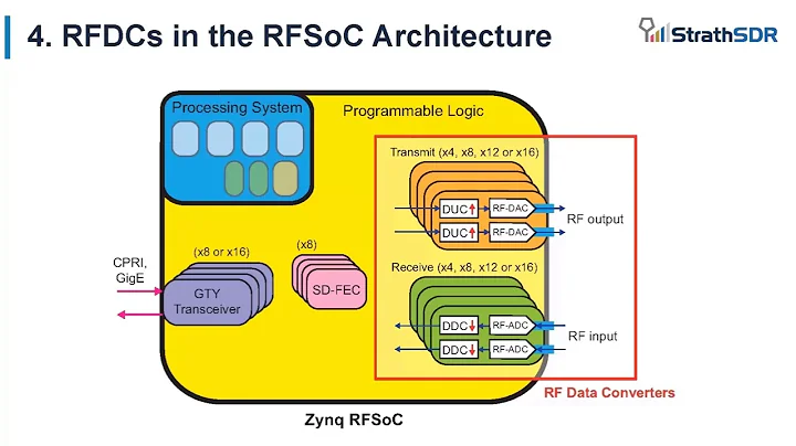 SDR với Zynq RFSoC