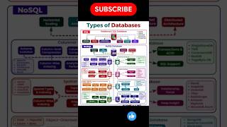 Type of Database | #shorts #ytshorts #youtube #trending #database
