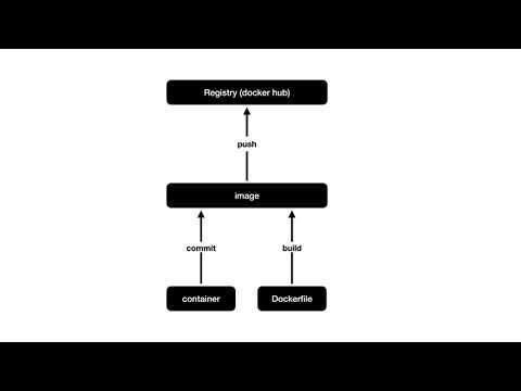 <strong>Docker</strong> hub로 이미지 공유하기 (push)