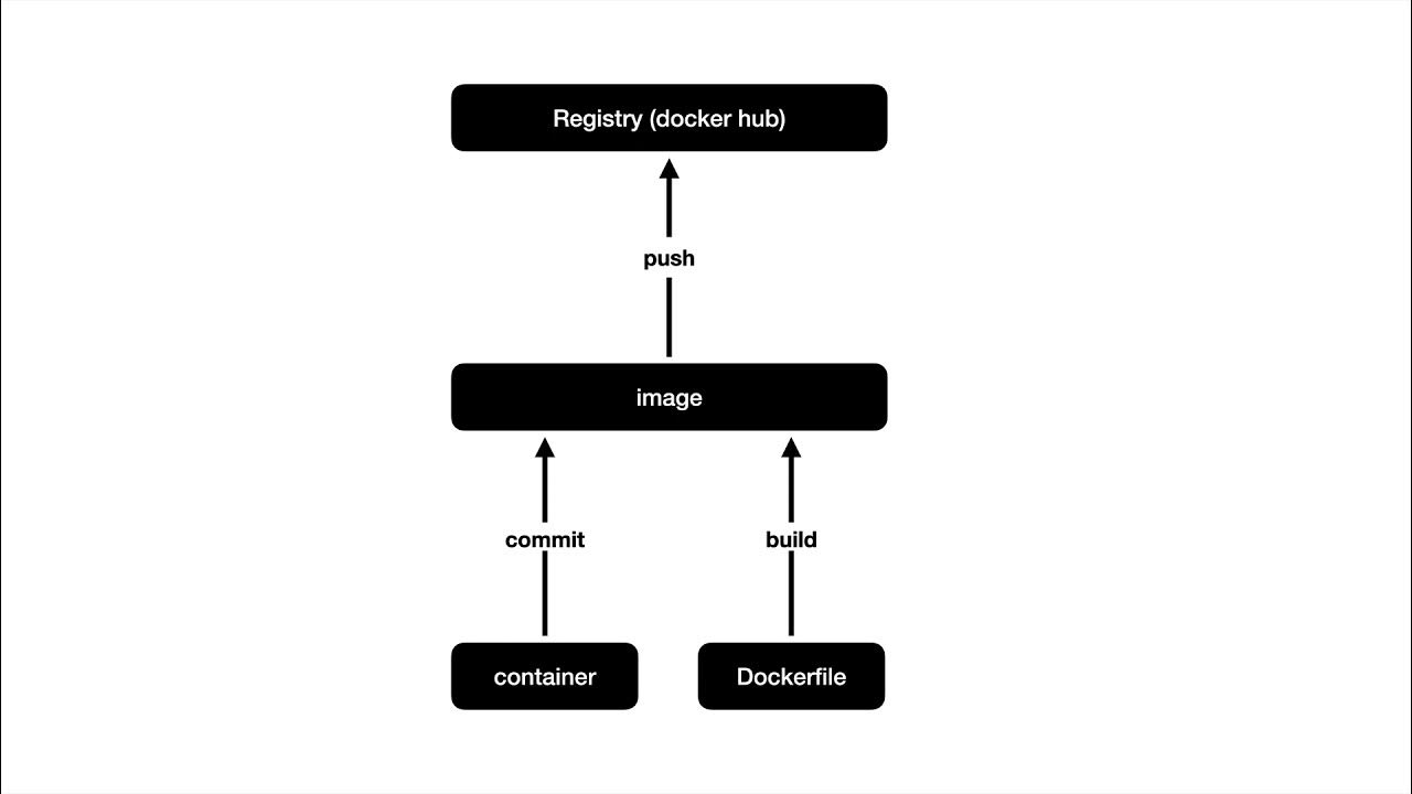 Docker wait for. Docker hub. push image. как сделать докер пуш на artifactory.