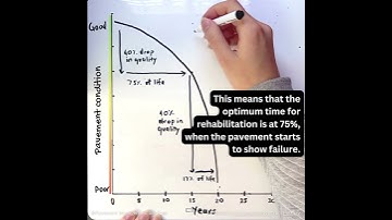 The Optimum Time for Pavement Rehabilitation
