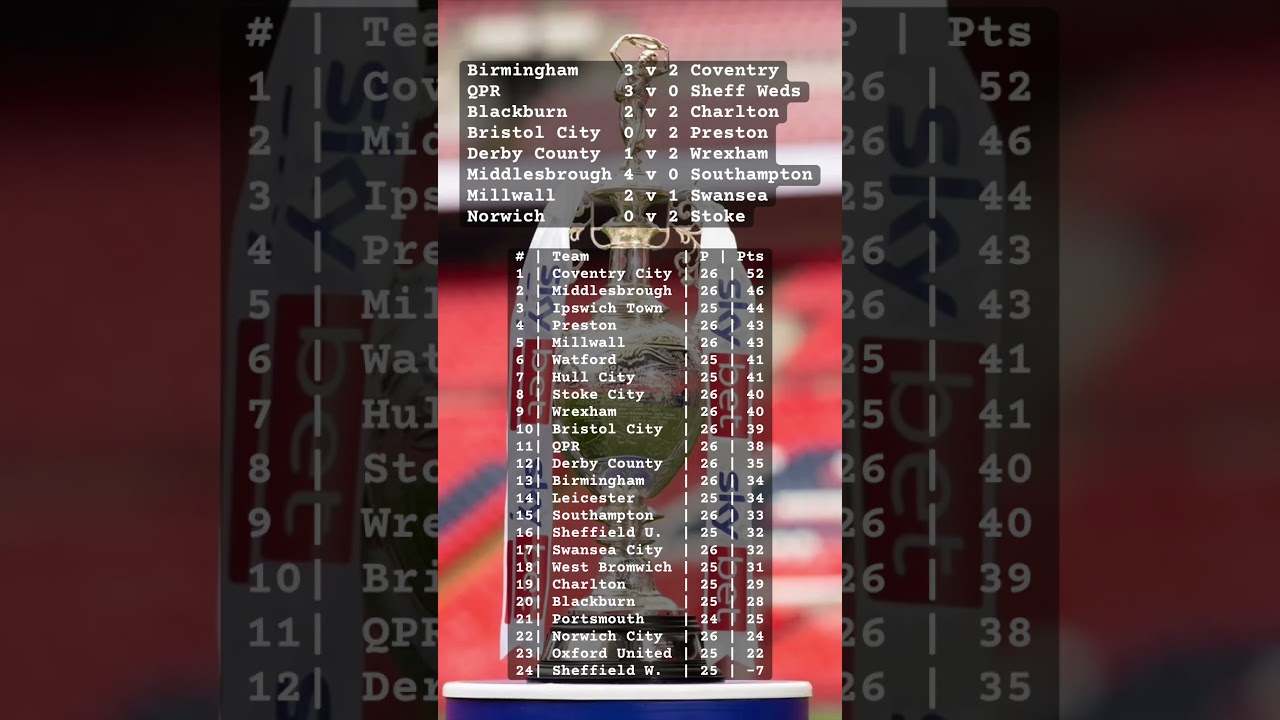 ⚽ EFL Championship Results & League Table Update | 04/01/26 Promotion Race Heating Up
