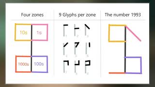 Cistercian Numerals