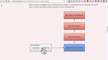 EmberScreencast 73 - Action Bubbling