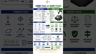 ASME Y14.5 vs ASME Y14.63 Explained | GD&T vs Measurement Uncertainty