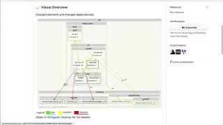 Softagram Pull Requests review automation