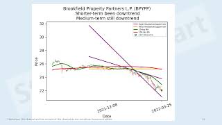 US real estate stocks short-term technical analysis 25 Mar 2022