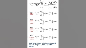 VIT Counselling Fee Last Date | April 28 @ 5 PM for Phase-1