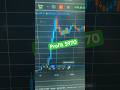 Profit $970 Live entry exit in eth #ethereum #trading #intraday #bitcoin #crypto #forex