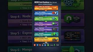 Complete MERN Stack Roadmap for Beginners | MERN Stack Roadmap 2026 | Become Full Stack Developer