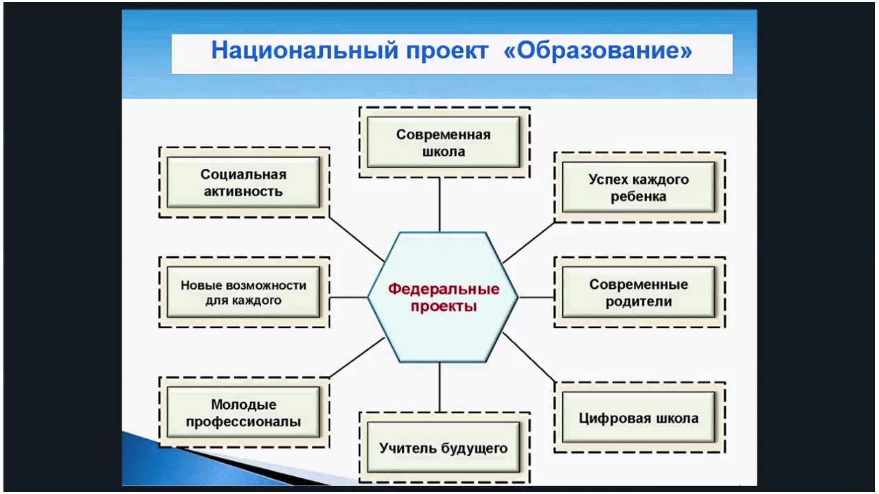 Информационные проекты в образовании. Национальный проект образование. Новые возможности для каждого национального проекта образование. Возможности проекта. Нацпроекты образования новые возможности для каждого.